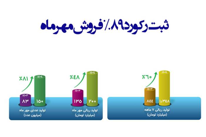ثبت رکورد فروش مهرماه
